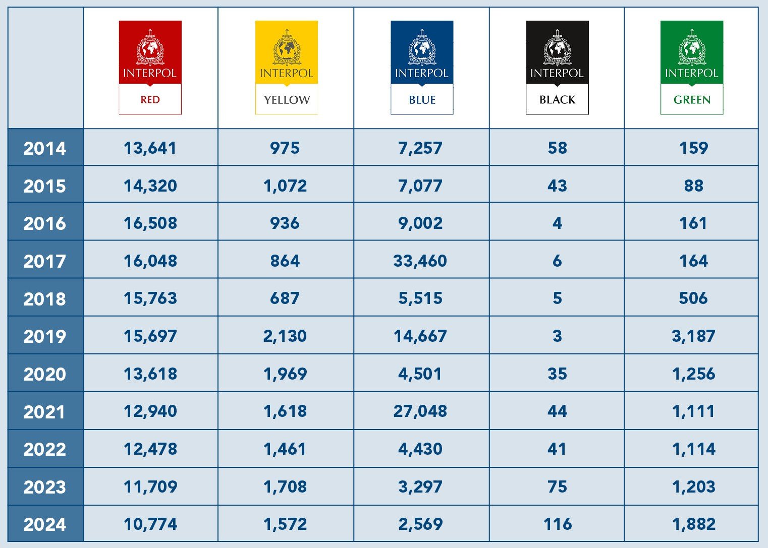 INTERPOL notice system overview